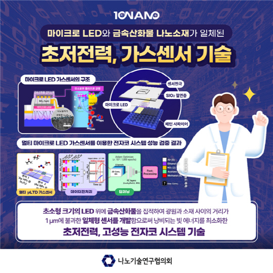 올해 10대 나노기술에 선정된 박인규 KAIST 교수 연구팀의 '초저전력 가스센서 기술' 개요도